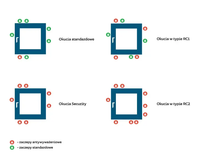 Fehlbedienungssperre